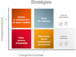 gestion du changement