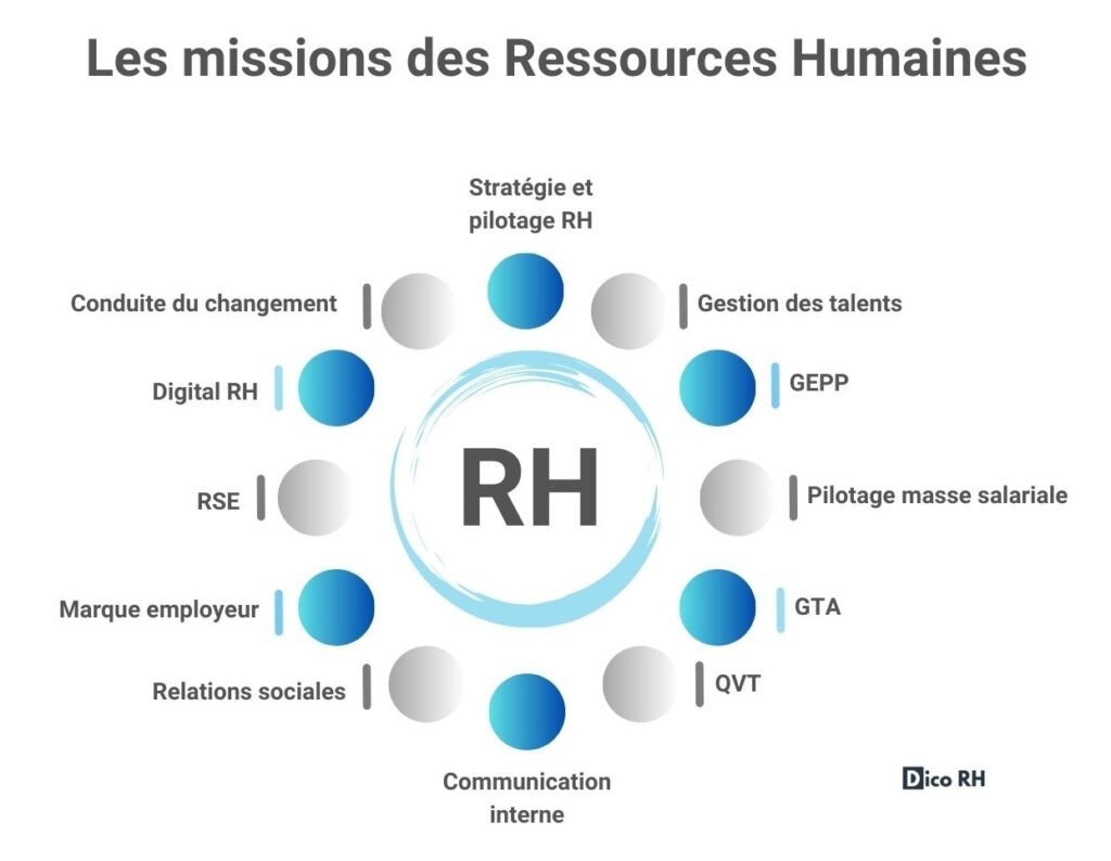 les ressources humaines