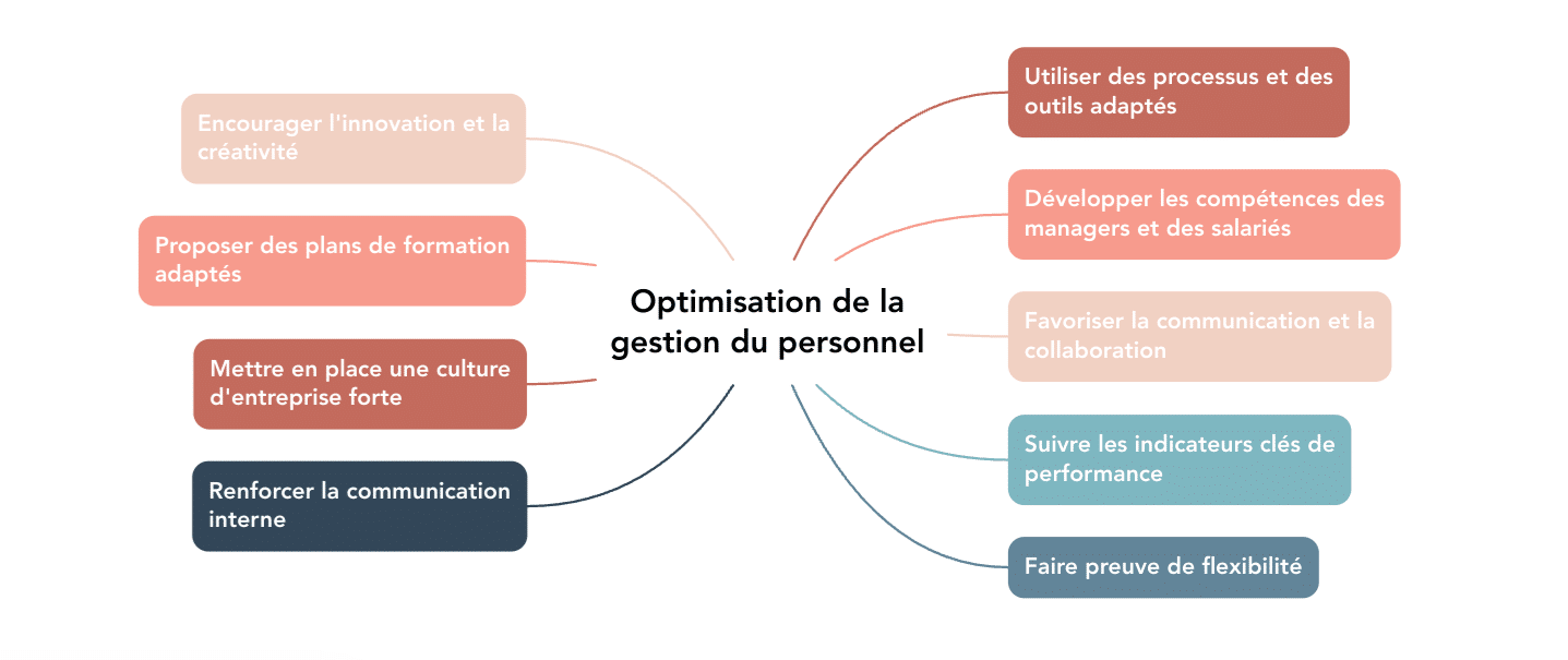 gestion de personnel